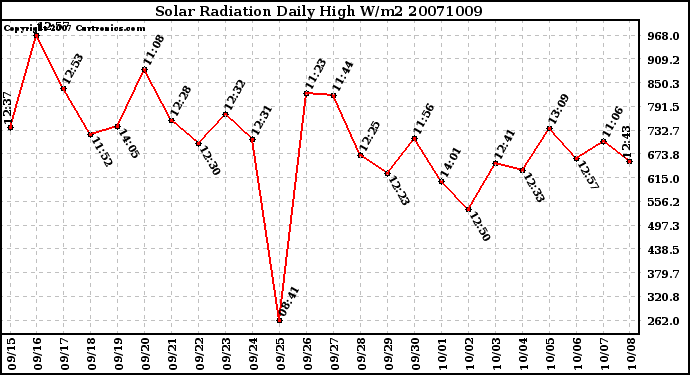 Milwaukee Weather Solar Radiation Daily High W/m2