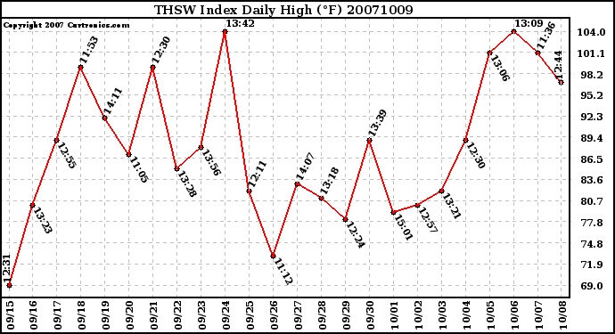 Milwaukee Weather THSW Index Daily High (F)