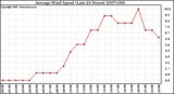 Milwaukee Weather Average Wind Speed (Last 24 Hours)