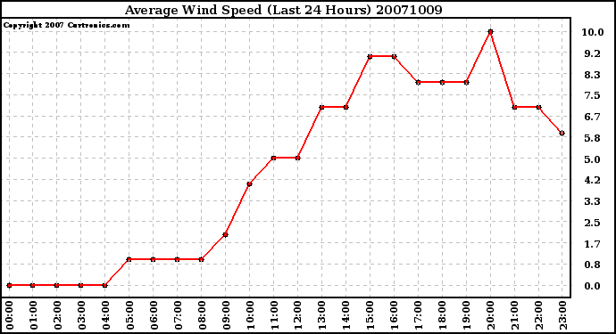 Milwaukee Weather Average Wind Speed (Last 24 Hours)