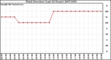 Milwaukee Weather Wind Direction (Last 24 Hours)