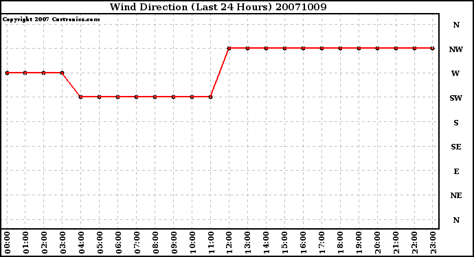 Milwaukee Weather Wind Direction (Last 24 Hours)