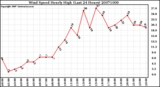 Milwaukee Weather Wind Speed Hourly High (Last 24 Hours)