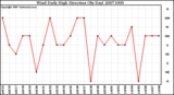 Milwaukee Weather Wind Daily High Direction (By Day)