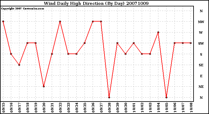 Milwaukee Weather Wind Daily High Direction (By Day)