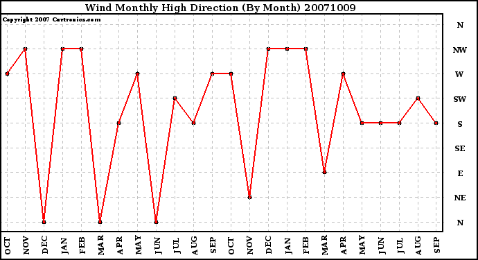 Milwaukee Weather Wind Monthly High Direction (By Month)