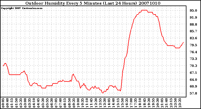 Milwaukee Weather Outdoor Humidity Every 5 Minutes (Last 24 Hours)