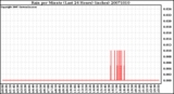 Milwaukee Weather Rain per Minute (Last 24 Hours) (inches)