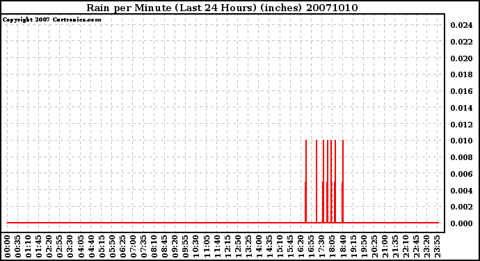 Milwaukee Weather Rain per Minute (Last 24 Hours) (inches)
