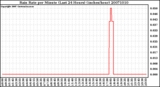 Milwaukee Weather Rain Rate per Minute (Last 24 Hours) (inches/hour)