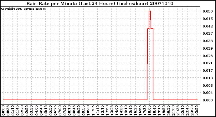 Milwaukee Weather Rain Rate per Minute (Last 24 Hours) (inches/hour)