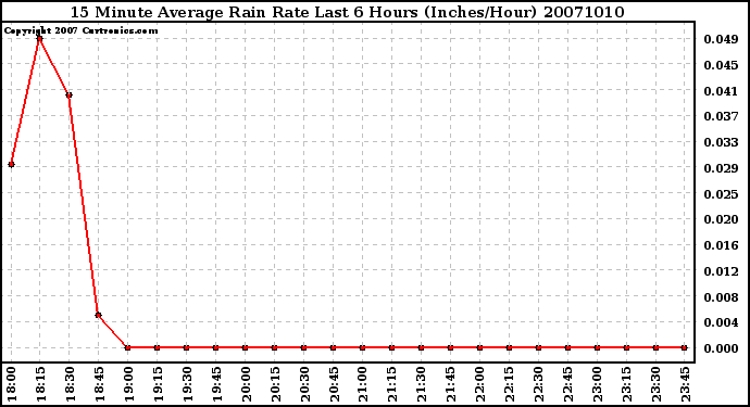 Milwaukee Weather 15 Minute Average Rain Rate Last 6 Hours (Inches/Hour)