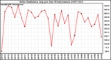 Milwaukee Weather Solar Radiation Avg per Day W/m2/minute