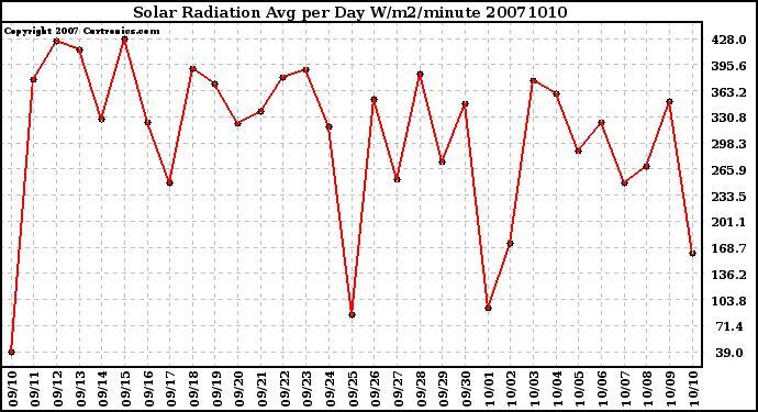Milwaukee Weather Solar Radiation Avg per Day W/m2/minute