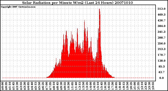 Milwaukee Weather Solar Radiation per Minute W/m2 (Last 24 Hours)