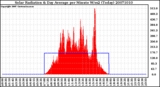 Milwaukee Weather Solar Radiation & Day Average per Minute W/m2 (Today)