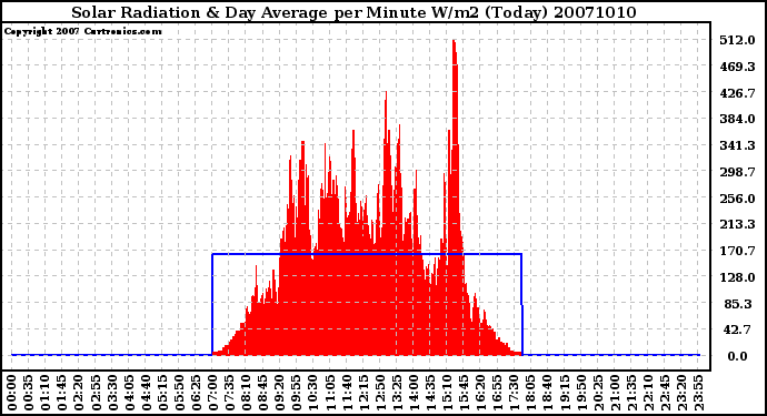 Milwaukee Weather Solar Radiation & Day Average per Minute W/m2 (Today)