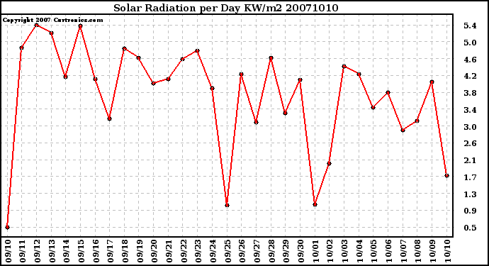 Milwaukee Weather Solar Radiation per Day KW/m2