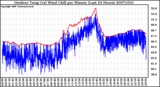 Milwaukee Weather Outdoor Temp (vs) Wind Chill per Minute (Last 24 Hours)