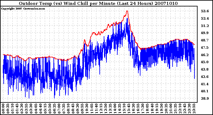 Milwaukee Weather Outdoor Temp (vs) Wind Chill per Minute (Last 24 Hours)