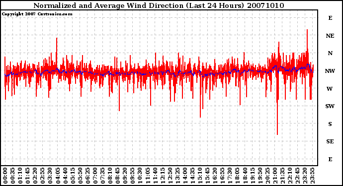 Milwaukee Weather Normalized and Average Wind Direction (Last 24 Hours)