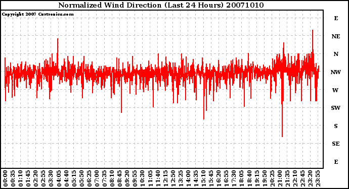 Milwaukee Weather Normalized Wind Direction (Last 24 Hours)