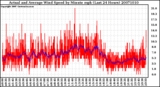 Milwaukee Weather Actual and Average Wind Speed by Minute mph (Last 24 Hours)