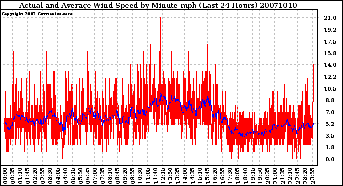 Milwaukee Weather Actual and Average Wind Speed by Minute mph (Last 24 Hours)