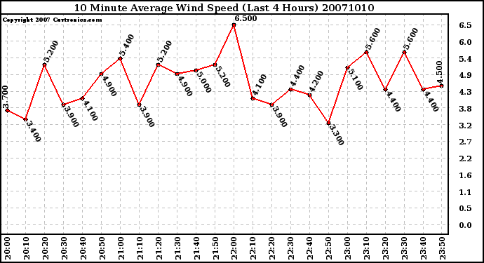 Milwaukee Weather 10 Minute Average Wind Speed (Last 4 Hours)