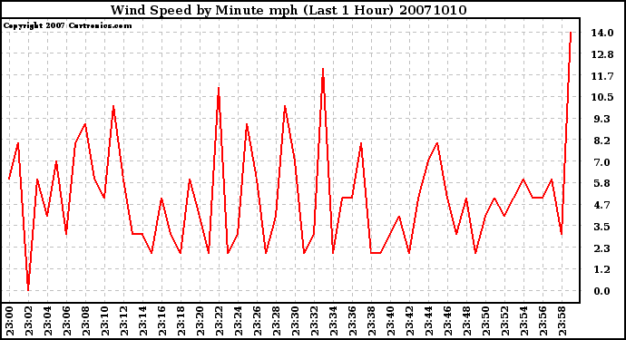Milwaukee Weather Wind Speed by Minute mph (Last 1 Hour)