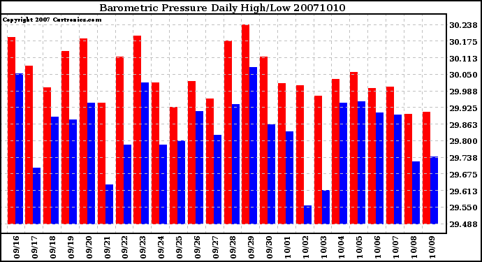 Milwaukee Weather Barometric Pressure Daily High/Low