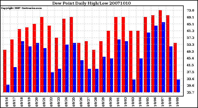 Milwaukee Weather Dew Point Daily High/Low