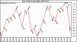 Milwaukee Weather Dew Point Daily High