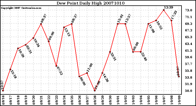 Milwaukee Weather Dew Point Daily High