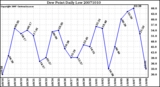 Milwaukee Weather Dew Point Daily Low