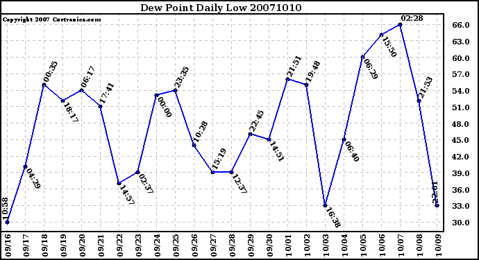 Milwaukee Weather Dew Point Daily Low