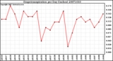 Milwaukee Weather Evapotranspiration per Day (Inches)