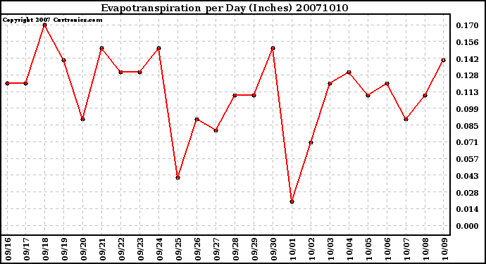 Milwaukee Weather Evapotranspiration per Day (Inches)