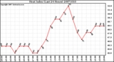 Milwaukee Weather Heat Index (Last 24 Hours)