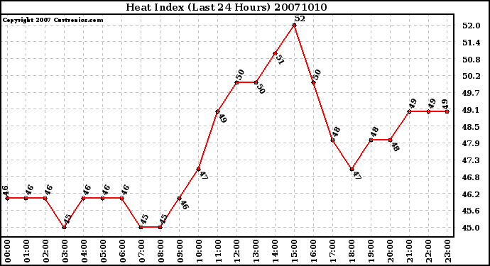 Milwaukee Weather Heat Index (Last 24 Hours)