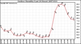 Milwaukee Weather Outdoor Humidity (Last 24 Hours)