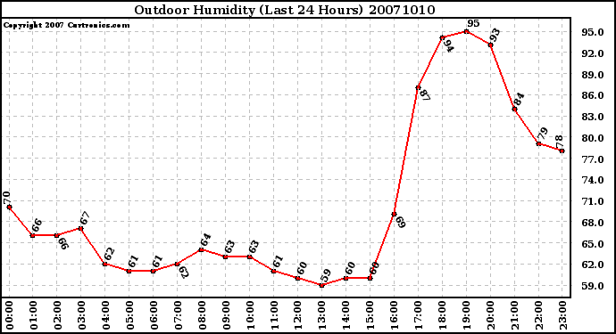 Milwaukee Weather Outdoor Humidity (Last 24 Hours)