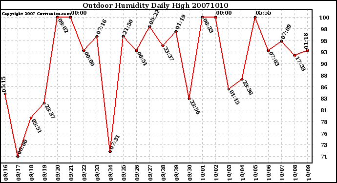 Milwaukee Weather Outdoor Humidity Daily High