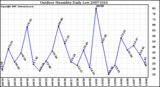 Milwaukee Weather Outdoor Humidity Daily Low