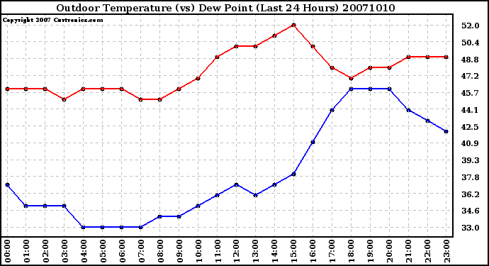 Milwaukee Weather Outdoor Temperature (vs) Dew Point (Last 24 Hours)