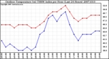 Milwaukee Weather Outdoor Temperature (vs) THSW Index per Hour (Last 24 Hours)