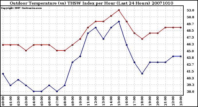 Milwaukee Weather Outdoor Temperature (vs) THSW Index per Hour (Last 24 Hours)