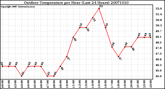 Milwaukee Weather Outdoor Temperature per Hour (Last 24 Hours)