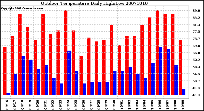 Milwaukee Weather Outdoor Temperature Daily High/Low