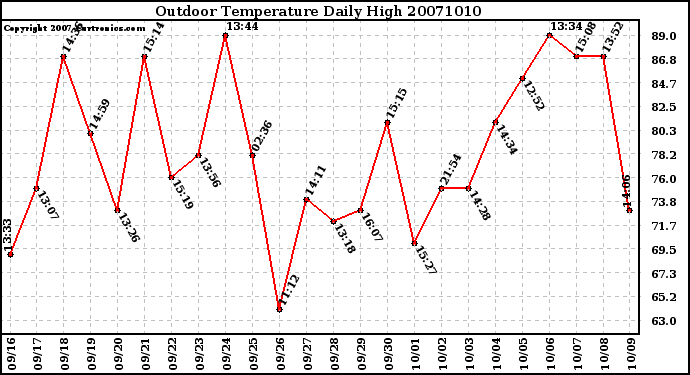 Milwaukee Weather Outdoor Temperature Daily High